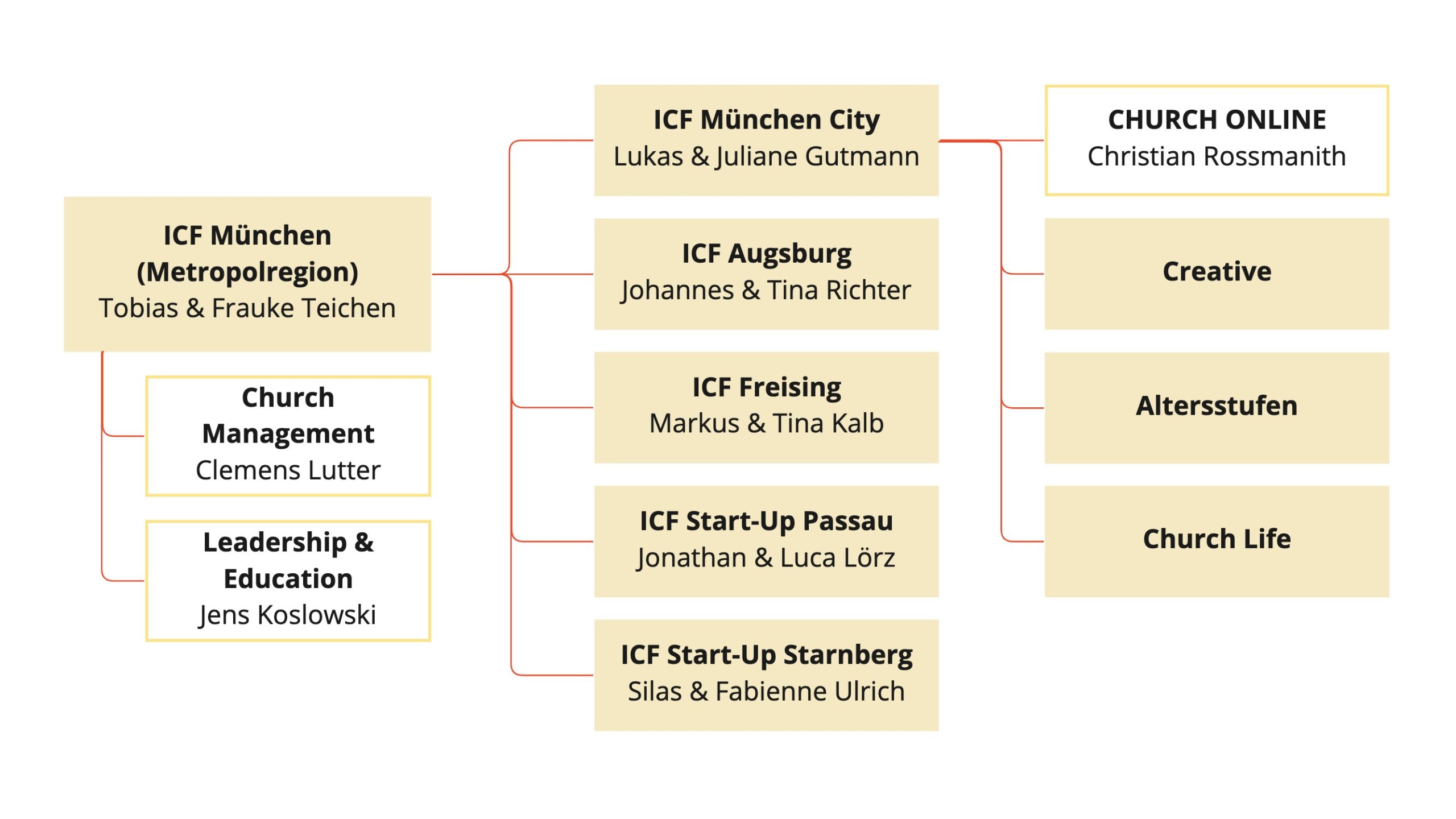 OrgChart ICFM
